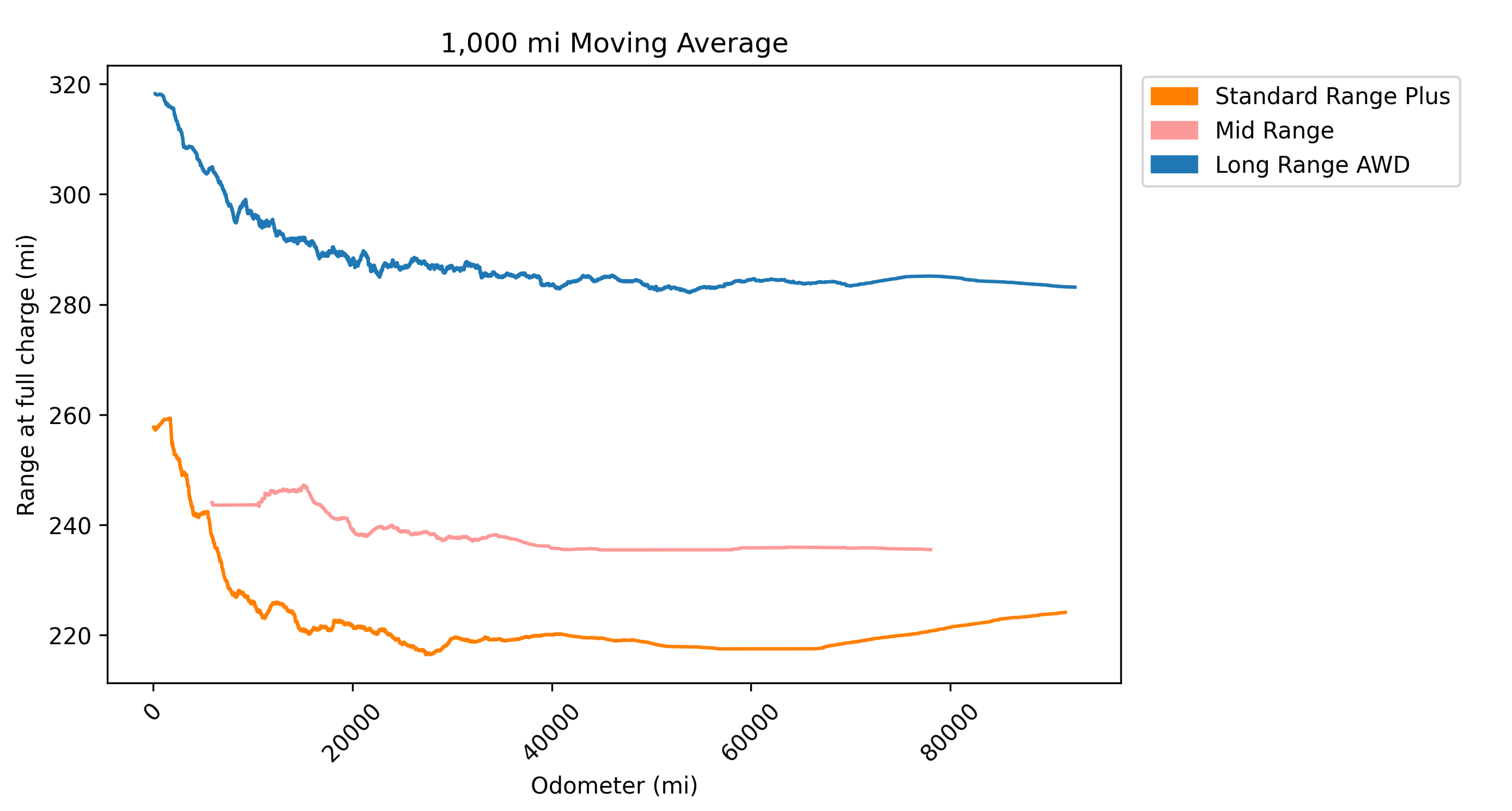 EV Battery Health after 250 Million Electric Car Miles